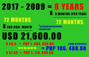 Peso - Dollar exchange rates computational difference when from 2009 to 2017.