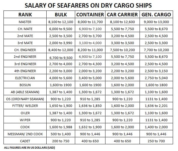 Salary of Seafarers in Dry Cargo Ships