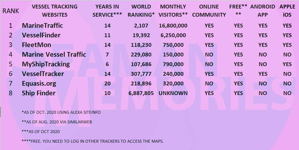Feature Comparison of Vessel Tracking Websites
