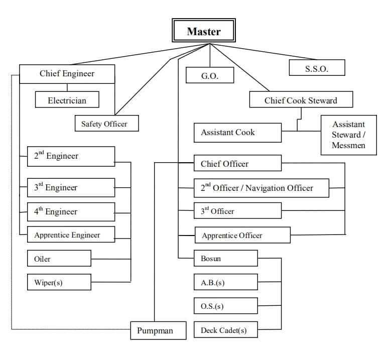 Variation of Shipboard Organizational Plan still with the Master having the overall command.
