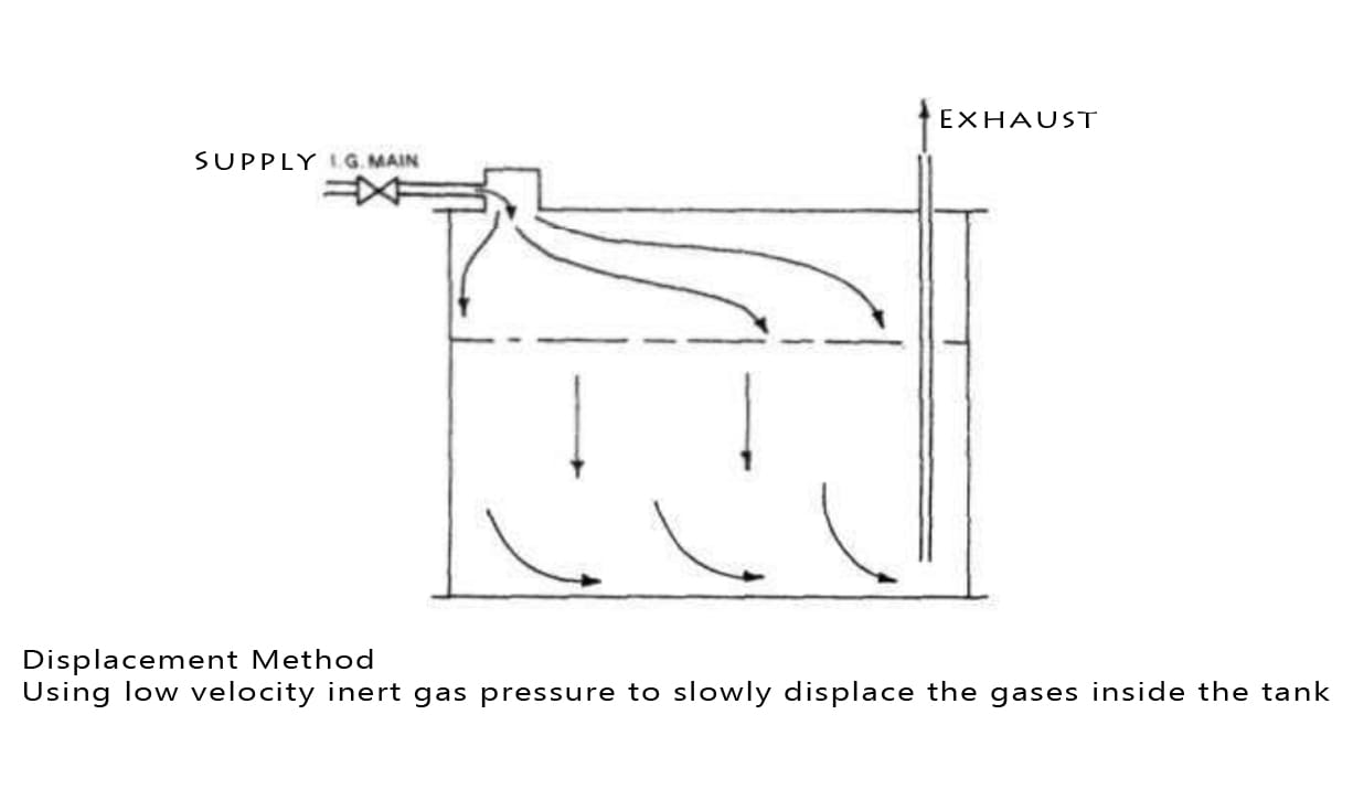 Displacement Method - Using low velocity inert gas pressure to slowly displace the gases inside the tank