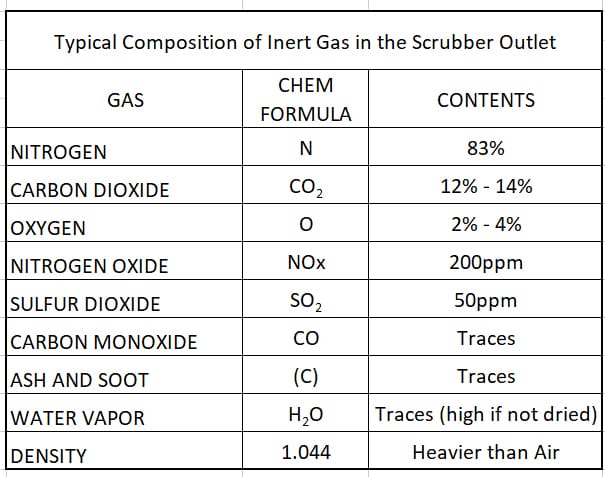 Typical Composition of Inert Gas in the Scrubber Outlet showing nitrogen, CO2, O2, NOx, SO2, CO and soot.