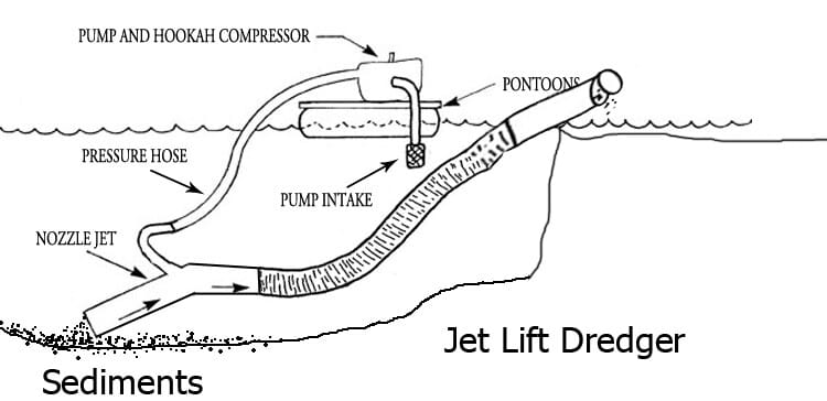 Jet Lift Dredger Working Principle shown in the drawing diagram.
