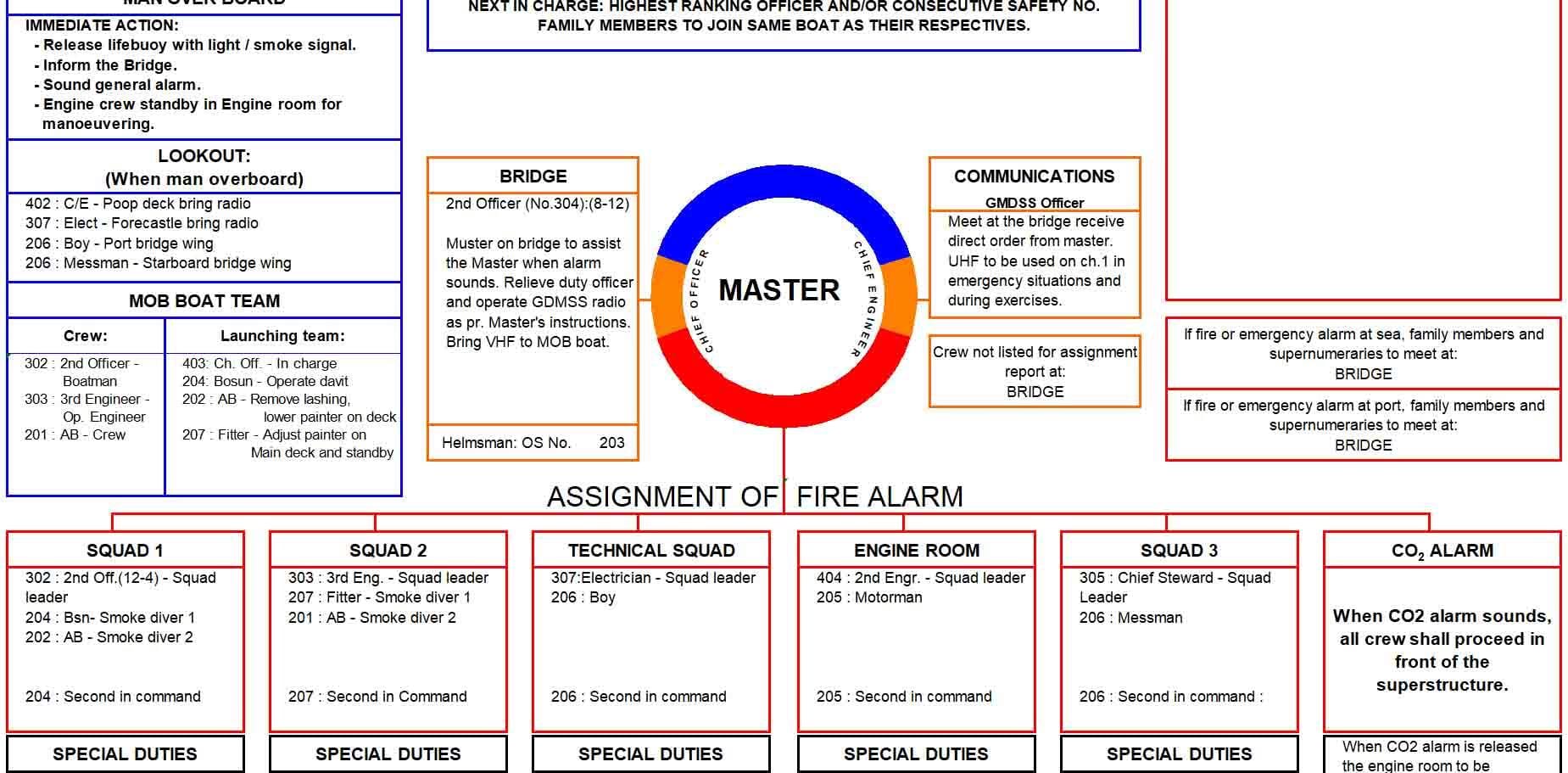 A sample of Shipboard Emergency Plan showing the crew's duties during each emergency such as fire, abandon ship, and man overboard.
