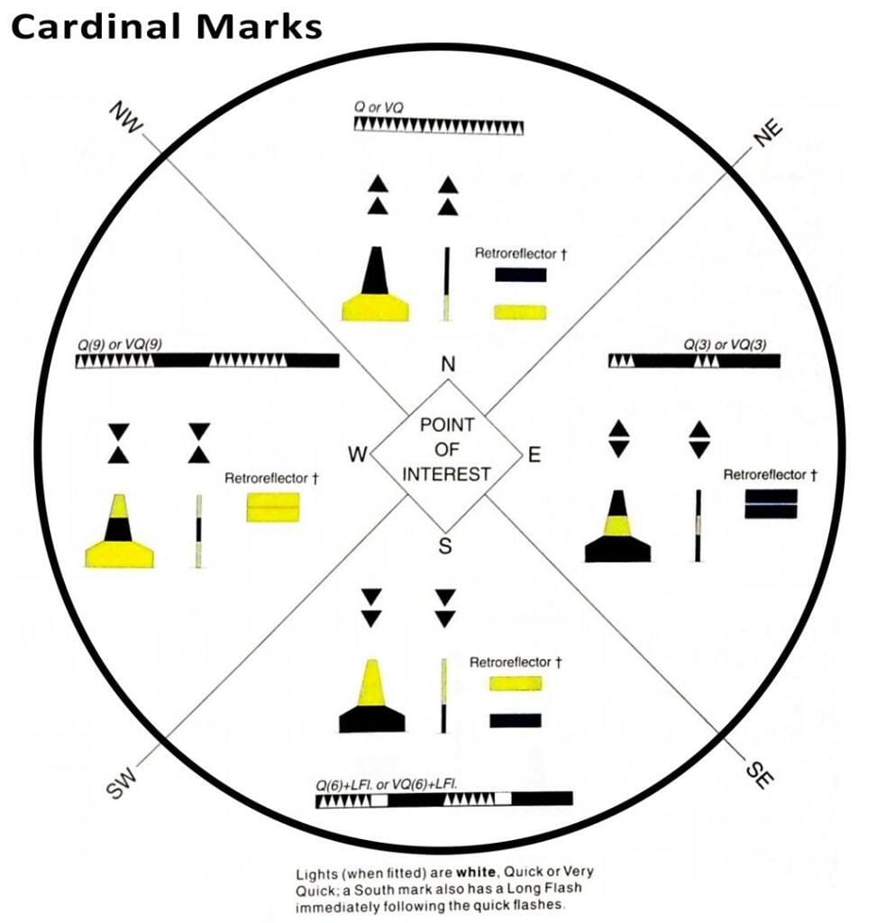 The Cardinal Marks North, South, East and West showing location relative to the Point of Interest.