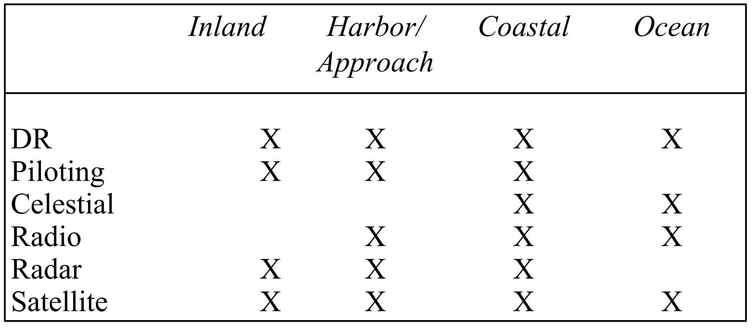 General guide for selecting the proper methods of marine navigation for inland, harbors, coastal, and open ocean.