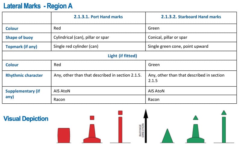 Lateral buoys characteristics of Region A.