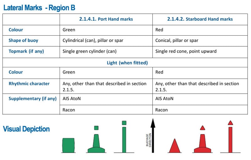 Lateral buoys characteristics of Region B.