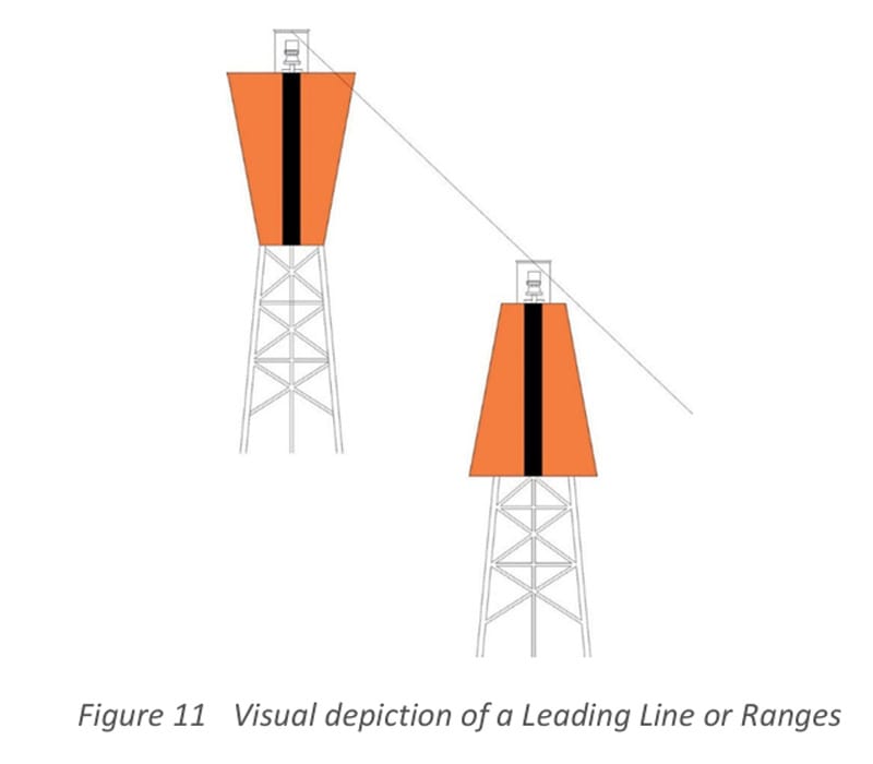 Visual depiction of a Leading Line or Range Light showing two lights or beacons with the same color in range.