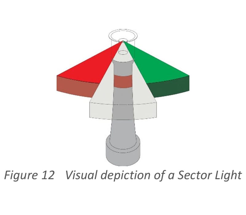 Visual depiction of a Sector Light showing its three different colors (green, white, red)at different angles.