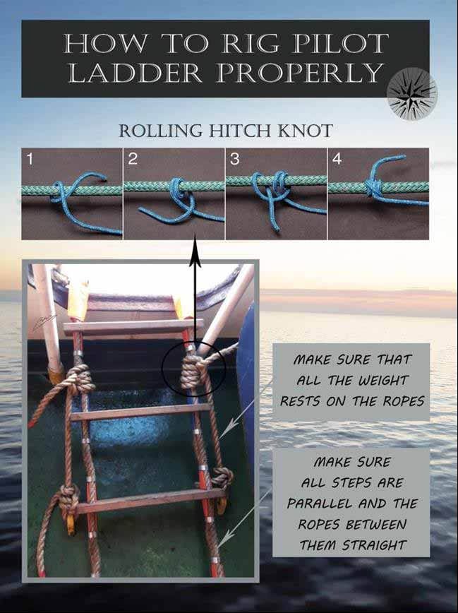 The correct and only way to rig a pilot ladder. Two ropes secured to the deck shackle is tied to the ladder's side ropes.
