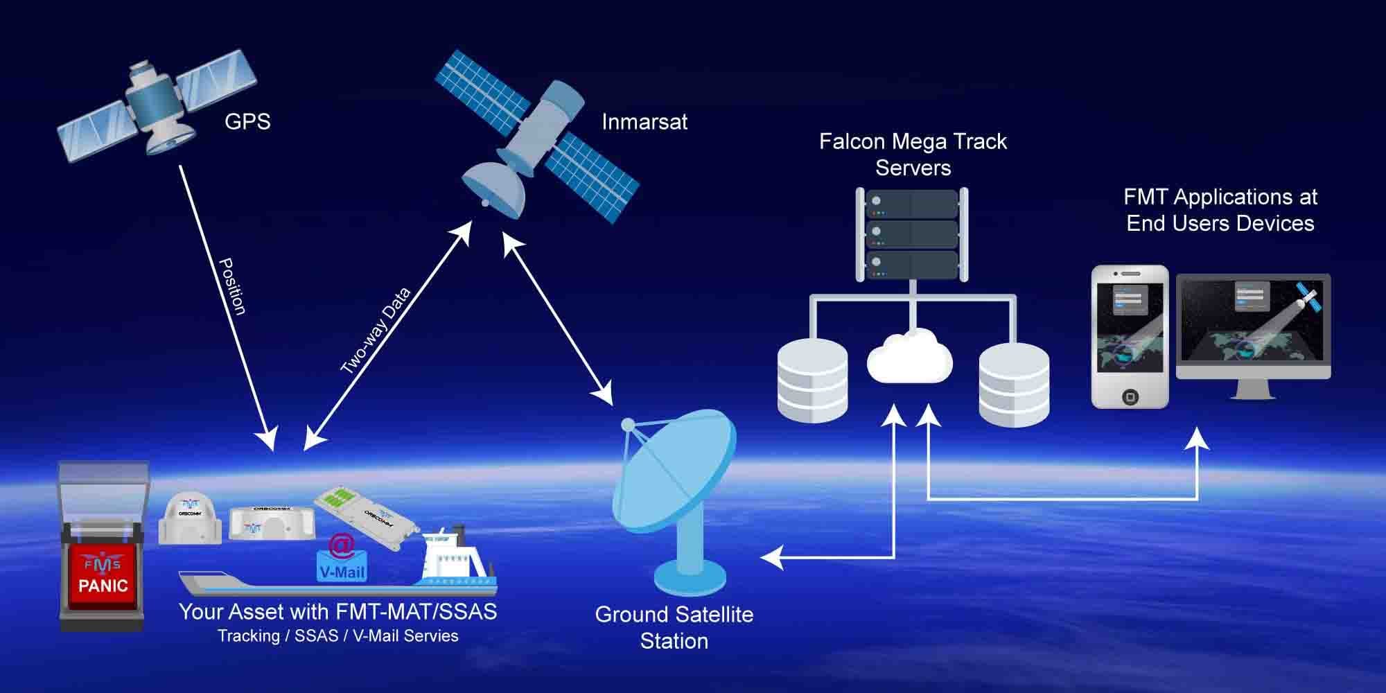 A graphic diagram of how an SSAS works by Falcon Mega Solutions.