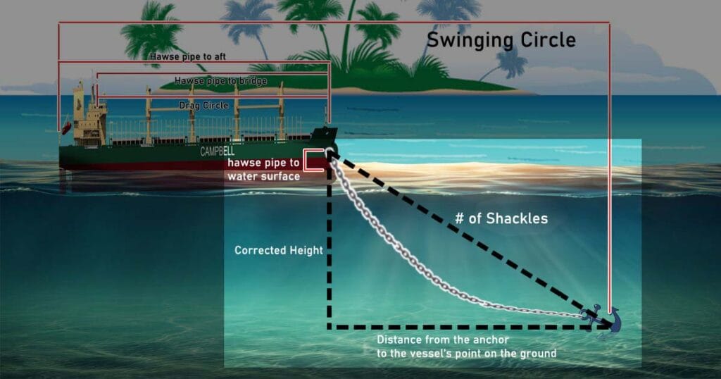 Pythagorean theorem as shown between the number of shackles, distance from ship to anchor, and height from water level to hawse pipe.