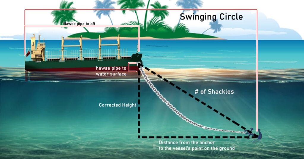 Illustrating the swinging circle in a simple image with parts and captions.
