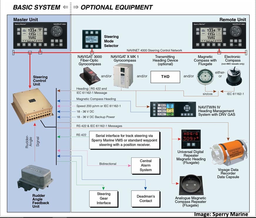 Various integrations connected to the autopilot steering system.