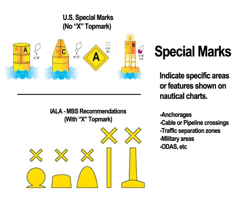Comparison of U.S. Special Marks (without "X" topmark) and IALA MBS Special marks (with "X" topmark).