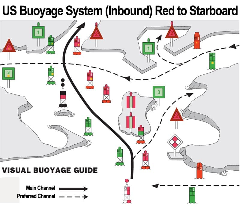 Fictitious layout of how U.S. Buoyage System should look like. Red buoys should be put to the ship's starboard side when inbound from seaward.