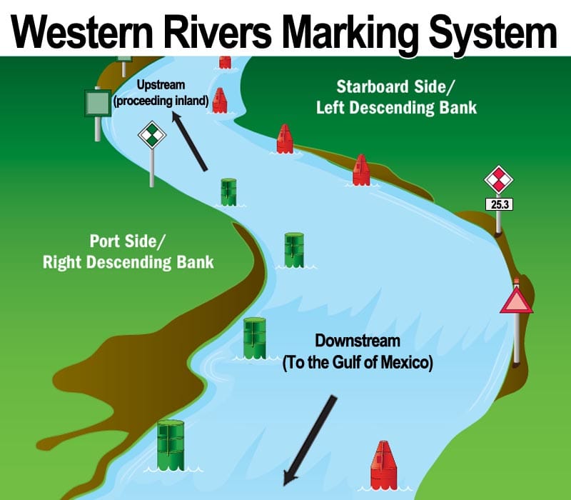 A typical layout that makes the use of buoys and dayboards in Western Rivers Marking System.