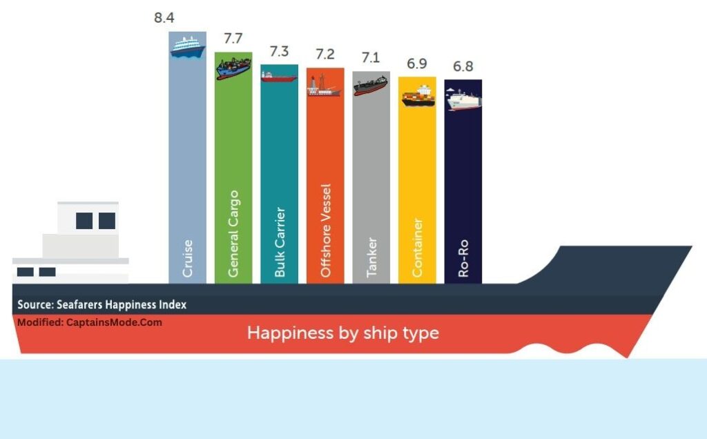 A bar graph showing the Happiness index by Ship Type.