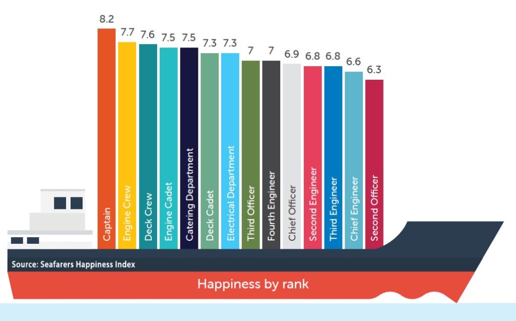 Happiness index by rank on a bar graph showing the Captain being the happiest.