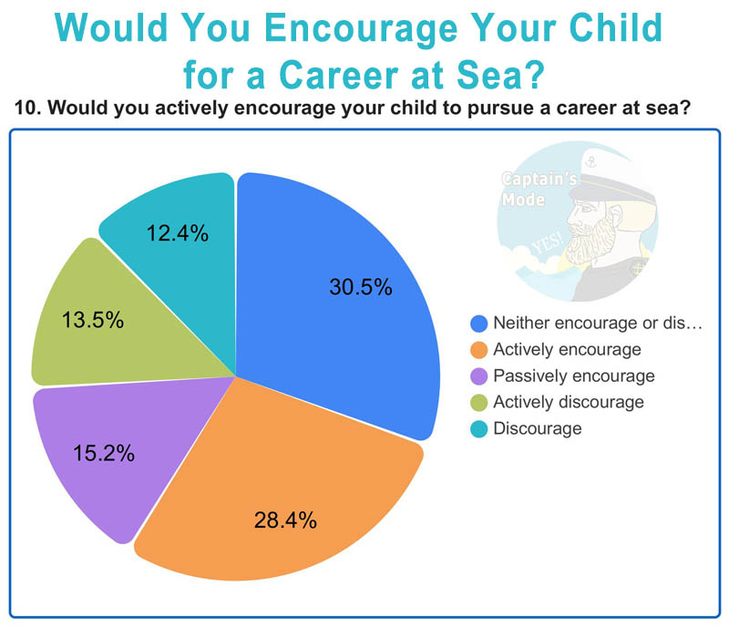 Percentages of respondents who encourages and discourages a career at sea to their children.