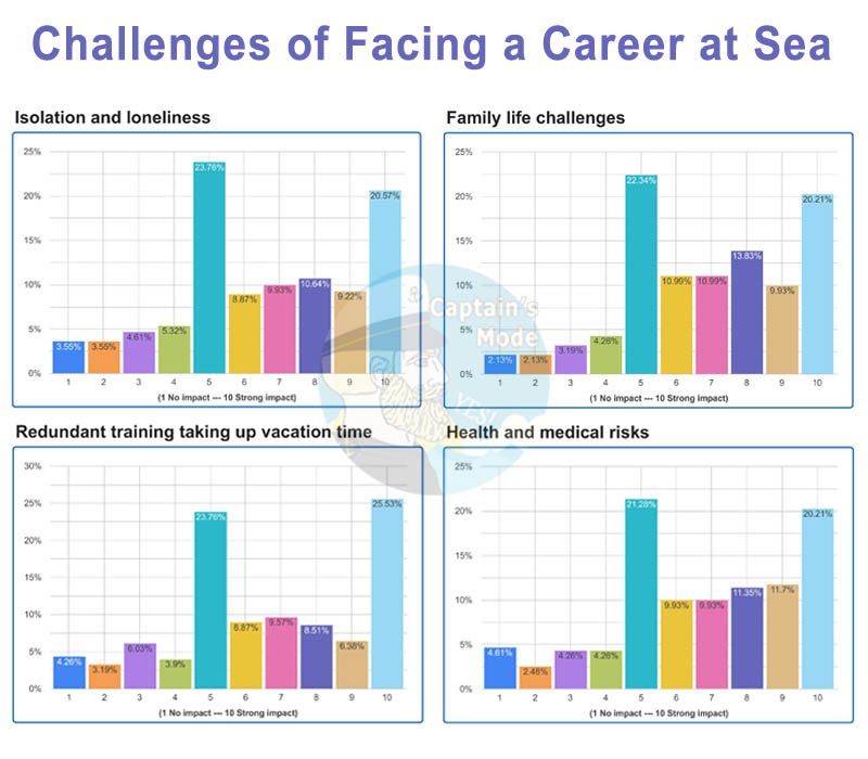 Challenges when taking a career at sea: isolation and loneliness, family life, redundant training, and health and medical risks.