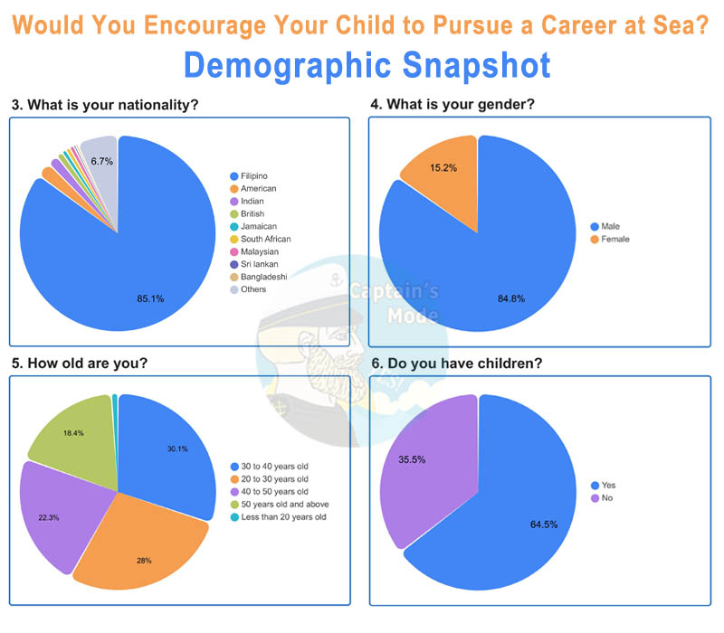 Survey demographic snapshot: nationality, gender, age, and if they have children.