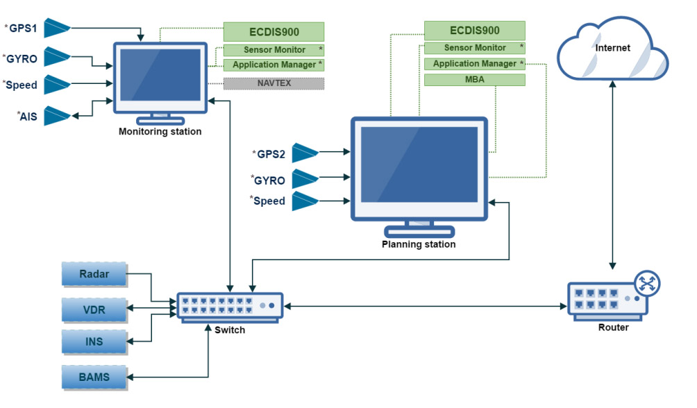 An interface showing the equipment integrated to ECDIS like the gyro compass, AIS, speed log, radar, VDR, etc.