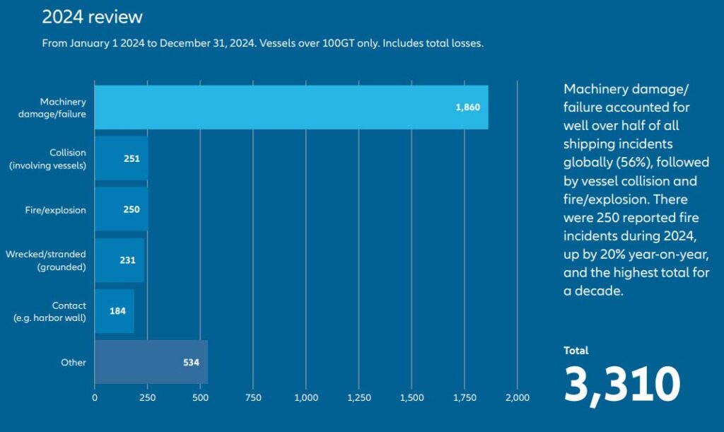 A graph showing the number (and percentage) of shipping accidents in the year 2024.