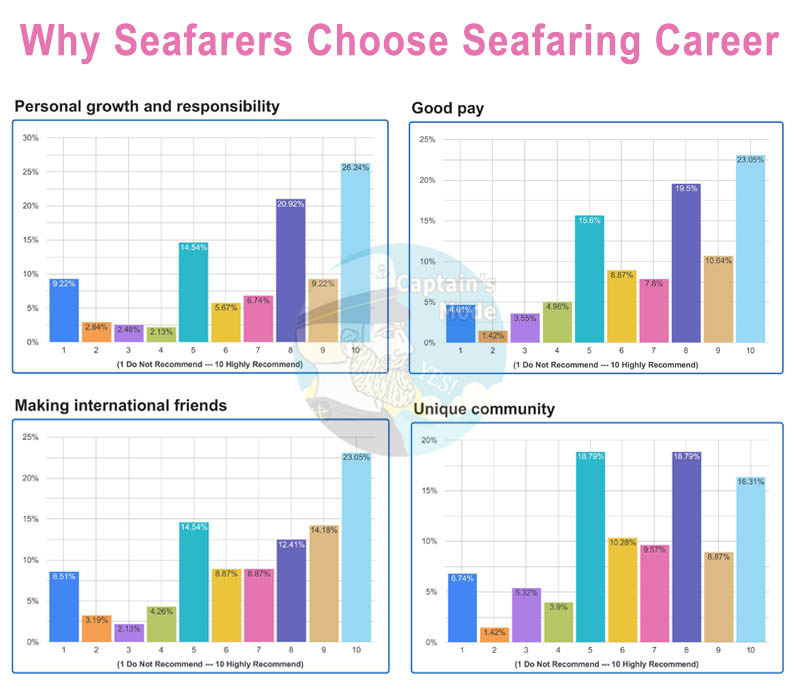 Graphs on the result of why seafarers recommend seafaring career- personal growth and responsibility, good pay, making international friends, and unique community.