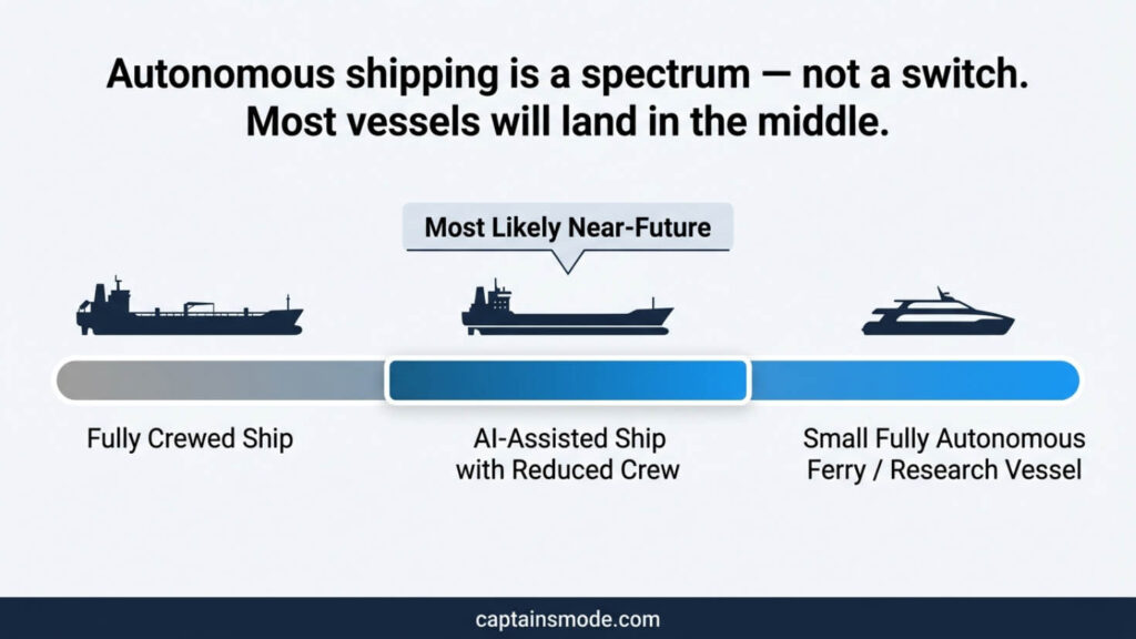 MASS autonomy spectrum from fully crewed to autonomous vessels.